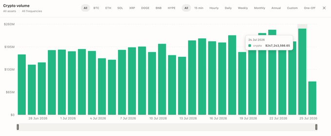 A bar chart titled "Crypto volume" displaying daily crypto trading volumes from late June to July 2026, with values typically ranging between $65M-$195M and peaking at $247,263,566.65 on July 24 (a 2% increase day-over-day). The image provides market volume context for the poster's claim of significant trading gains, suggesting strong activity across the tracked cryptocurrencies (BTC, ETH, SOL, XRP, DOGE, BNB, HYPE).