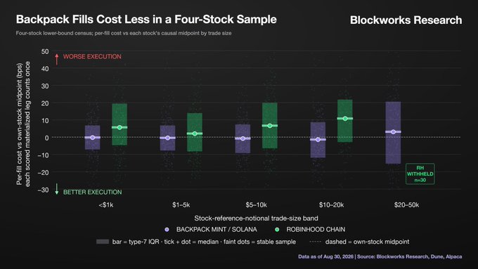 Blockworks Research chart showing Backpack MINT/Solana versus Robinhood Chain fill costs across stock-trade size bands. Relative to the stock midpoint, Backpack’s fills are about 5.8 bps cheaper below $1K and 12.1 bps cheaper from $10K–$20K, before network fees; the chart labels the ANH with-hold case at $20K–$50K.
