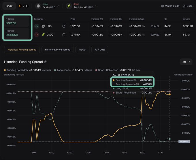 A trading interface showing Ondo/USD Long and Robinhood/USDC Short positions on ZEC, with a P Spread of 0.017% and a historical funding spread chart highlighting a +47.74% APR on September 17, 2026.