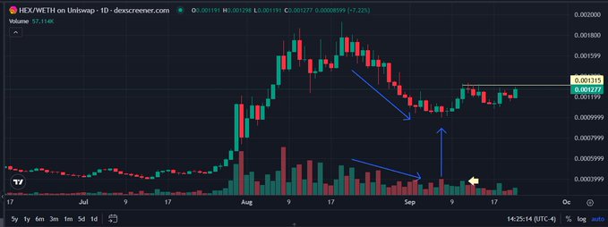 A candlestick chart showing HEX/WETH on Uniswap with annotations pointing to recent price action and a yellow star marker near early September.