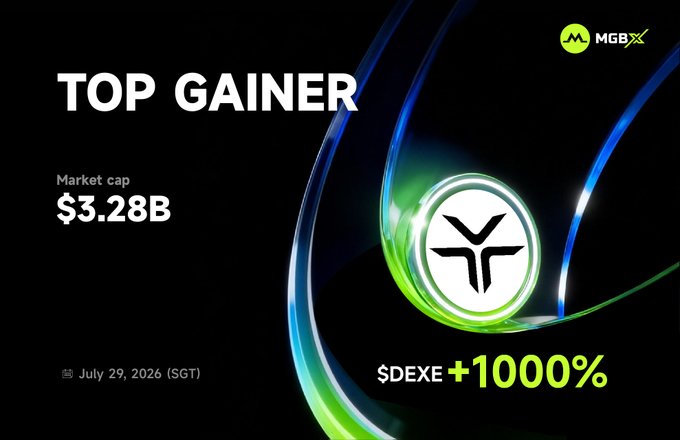 A 'TOP GAINER' announcement for $DEXE token showing +1000% gain, $3.28B market cap, dated July 29, 2026, with MGBX branding.