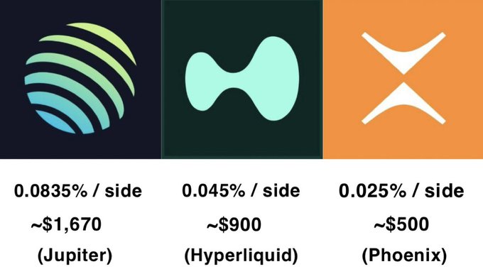 The image compares round-trip fees for a $2M position across three trading venues, showing Phoenix at 0.025%/side (~$500), Hyperliquid at 0.045%/side (~$900), and Jupiter at 0.0835%/side (~$1,670), visually highlighting that Phoenix offers the lowest trading fees among the three platforms.