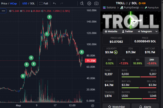 The image shows a screen with a financial dashboard displaying a trading indicator showing a significant upward trend for the cryptocurrency "Troll" over a period of 26 days, indicating potential gains or bullish sentiment in the market. The wallet balances at least $400K worth of tokens and is currently buying more tokens than selling them, suggesting it might be a speculative investment strategy rather than a traditional saving account.