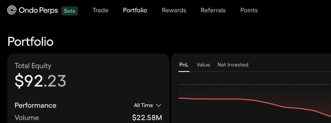 A screenshot of the OndoPerps Beta portfolio page showing a Total Equity of $92.23, Performance volume of $22.58M, and a declining PnL graph.