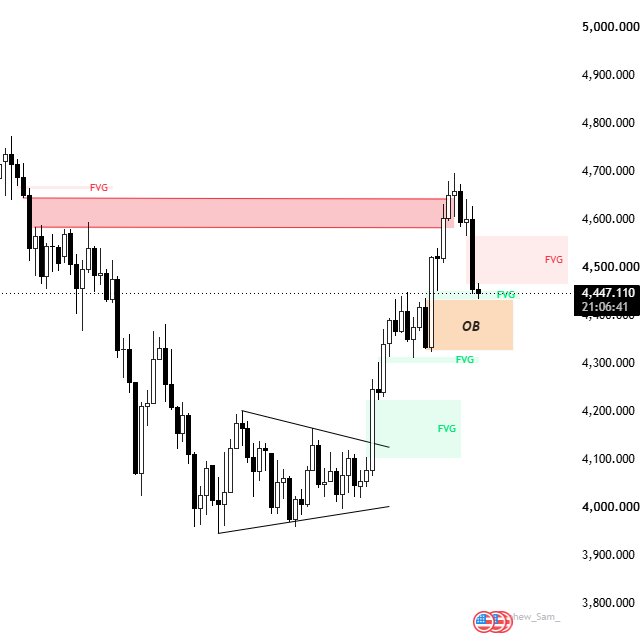 A candlestick chart of $GOLD (likely XAU/USD) shows price testing an Order Block (OB) zone around 4,400-4,450, with multiple Fair Value Gaps (FVG) marked in pink and green and a descending wedge pattern visible, directly illustrating the post's "TESTING OB" observation.