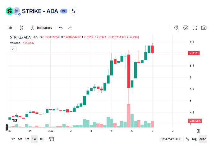 The image shows a screenshot of an Excel chart that illustrates a stock's performance over time. The chart displays an upward trend, with a sudden drop indicating a recent market event or occurrence. At this point in the chart, the stock price has dropped by 20% within the past 24 hours, and it is still moving upwards. The chart suggests that there was some liquidation process after the price drop, which led to the loss of $400k worth of loans backed by STRIKE token on Strike lending platform.