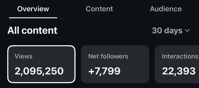 A social media analytics dashboard titled 'All content' over 30 days, showing 2,095,250 Views, +7,799 Net followers, and 22,393 Interactions.