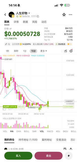 A mobile screenshot of a crypto trading app showing the token '人生好物' (sol) at a price of $0.00050728 with a +11,738.57% gain displayed in green.