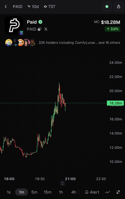 A cryptocurrency chart on a trading app showing the token 'Paiid' (PAID) with a market cap of $18.28M, up 3.0%, and 33K holders, displaying a price spike on a 1m timeframe.
