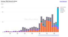 A stacked bar chart titled "Uniswap: RWA Volume by Router" shows dramatic growth in trading volume from early 2020 through late 2024, with the sharpest surge occurring in 2024 across multiple routers including Uniswap_V2, Uniswap_V3, Uniswap_V4, and Other. The exponential upward trend in the chart visually supports the post's claim that equities volume on Uniswap has gone parabolic, signaling Uniswap's emergence as a liquidity layer for tokenized real-world assets.