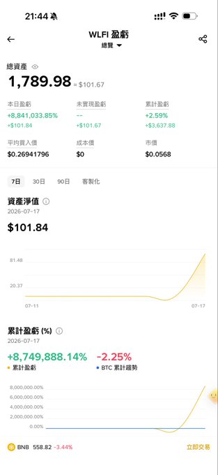A Chinese-language investment app screen showing a total asset value of $1,789.98, a daily profit of +$101.67 (+8,841,033.85%), and a sharply rising asset value chart for 'WLFI 盈虧' peaking at $101.84.