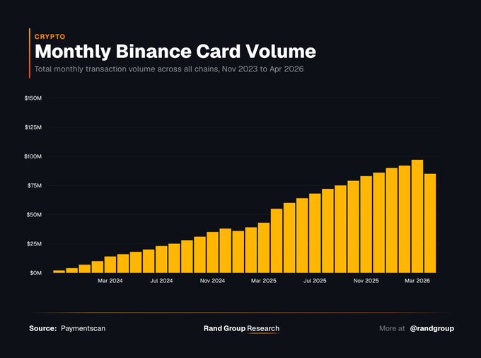 urn:randgroup-research:chart/url:https://www.randgroup-research.com/chart?charttype=bar&xlabel=Monthly Binance Card Volume&ylabel=Volume (in millions)