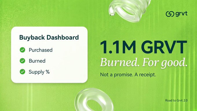 A green and white graphic for 'grvt' showcasing a 'Buyback Dashboard' that confirms '1.1M GRVT Burned. For good.' as 'Not a promise. A receipt.'
