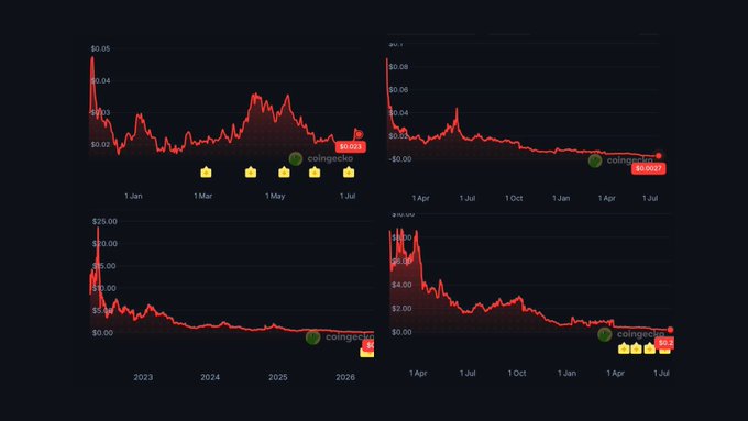 Four CoinGecko line charts showing the declining price performance of cryptocurrencies from their 2021-2022 peaks through 2026, with current values near all-time lows (e.g., $0.00001789, $0.00003813, $0.000068), illustrating the post-hype crash of tokens following massive fundraising rounds.