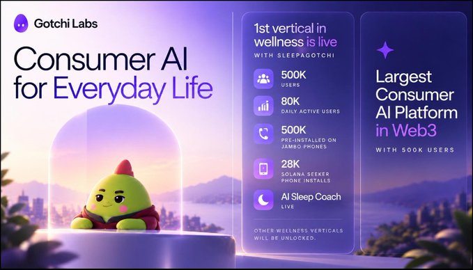 Marketing slide for 'Gotchi Labs' titled 'Consumer AI for Everyday Life,' highlighting the 'Sleepagotchi' wellness vertical with 500K users, 80K daily active users, and positioning it as the largest Consumer AI platform in Web3.