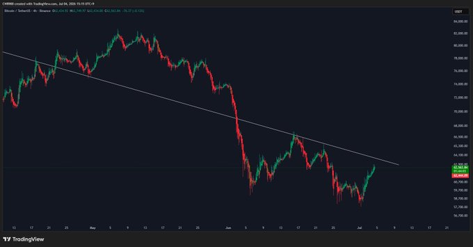 A TradingView candlestick chart for CME:BTC1! (Bitcoin Futures) on Binance showing a downtrend with a diagonal resistance line from late 2024 through July 2025, with current price around $63,303.