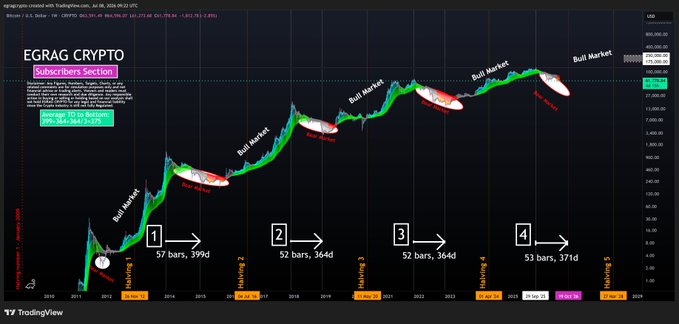 The image is a Bitcoin (BTC-USD) weekly candlestick chart from TradingView by "EGRAG CRYPTO" showing historical halving cycle patterns, with annotated "Bull Market" peaks in red circles at cycle tops and subsequent corrections, displaying average top-to-bottom duration stats of 46 bars / 345d, and labeled intervals showing ~52 bars/364d or 53 bars/371d between cycles from 2014 through 2026.

The chart visually supports the post's thesis by mapping out BTC's post-halving price action across multiple cycles, demonstrating a consistent ~364-371 day rhythm from cycle top to macro bottom that has repeated across four halving phases.