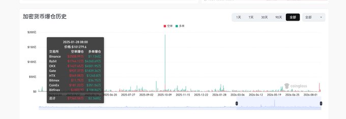 A cryptocurrency market liquidation history chart showing prices for Binance, Bybit, OKX, Gate, HTX, Bitmex, Coinbase, and Bitfinex with a tooltip displaying data from 2025-01-28.