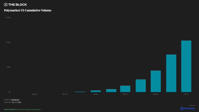 A bar chart from The Block titled "Polymarket US Cumulative Volume" shows exponential growth in trading volume from September 2025 through June 2026, with cumulative volume surpassing $10 billion by June 2026, illustrating the rapid milestone mentioned in the accompanying post just eight months after the platform's beta launch.