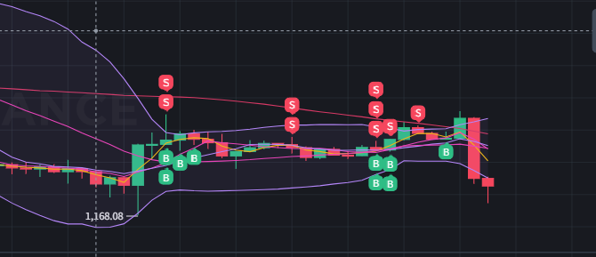 A dark trading chart with candlesticks, Bollinger Bands, and multiple 'S' (sell) and 'B' (buy) signal markers.