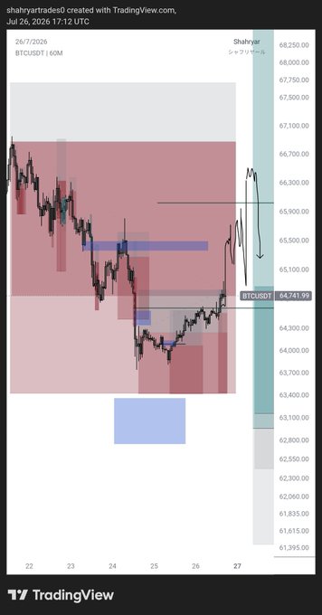 A TradingView chart by user "shahryartrades6" displaying the BTCUSDT 60-minute timeframe on July 26, 2026, showing price action around the 64,741.99 level with descending swing highs and support zones marked in colored rectangles, visually capturing the failed scalp from 66.8 highlighted in the post where the front-run invalidated the long-term lower-timeframe setup.