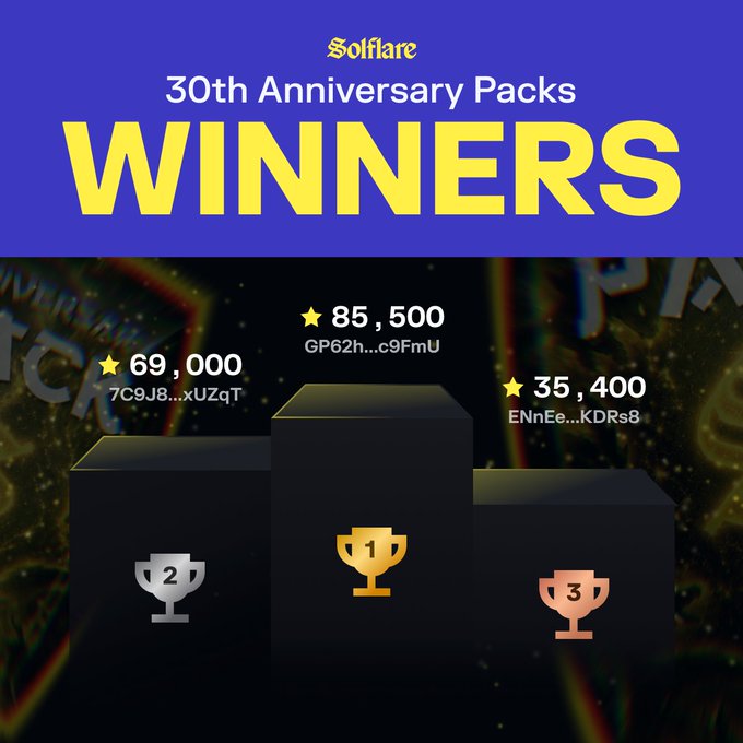 A Solflare "30th Anniversary Packs WINNERS" graphic displays a three-tier podium with trophy icons, announcing the top three scorers: 1st place with 85,500 points (GP62h...c9FmU), 2nd place with 69,000 points (7C9J8...xUzqT), and 3rd place with 35,400 points (ENnEe...KDRs8). The image visually celebrates the conclusion of the anniversary packs competition highlighted in the post.