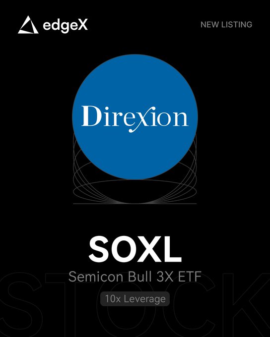 A promotional graphic for edgeX announcing a new listing of the Direxion SOXL (Semicon Bull 3X ETF), featuring a blue circular Direxion logo on a black background with text noting "NEW LISTING," "SOXL Semicon Bull 3X ETF," and "10x Leverage," aligning with the post's announcement of the leveraged semiconductor ETF perpetual contract available for trading on edgeX V2.