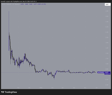 The image shows a graph of Bitcoin's price over time with a downward trend. The x-axis represents time while the y-axis represents the value of Bitcoin. The graph displays a significant drop in Bitcoin's value, which could be due to various factors such as market fluctuations or negative news about the cryptocurrency. The post suggests that there might have been an issue with the trading platform, and it is asking for help on what went wrong.