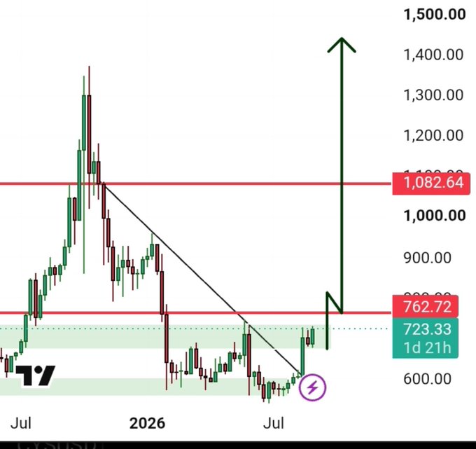 A candlestick chart with a large green upward arrow indicating a price breakout from approximately $723 toward the $1,082.64 resistance level, marked with a lightning bolt symbol.