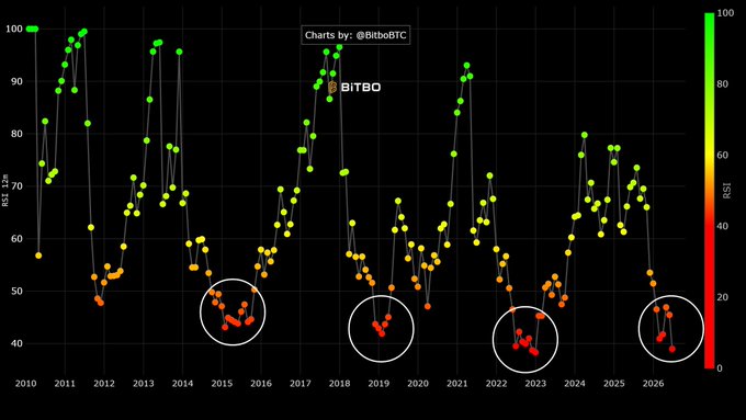 A historical Bitcoin RSI chart by @BitboBTC showing weekly RSI(14) from 2010 through 2026, with four circled instances highlighting rare moments when BTC dropped into the deep oversold zone (RSI ~40-45), corresponding to major macro bottoms in 2015, 2018, 2022, and the present. The current 2026 reading is highlighted as a historically rare macro signal, consistent with the post's claim that $BTC has returned to one of its most infrequent RSI levels.
