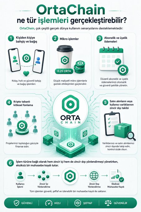 An infographic in Turkish advertises 'OrtaChain' cryptocurrency, detailing six features including peer-to-peer transfers, micro-transactions, and crypto bank funding.