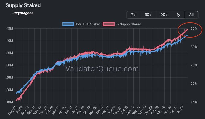 A line chart from ValidatorQueue.com titled "Supply Staked" by @cryptogoos shows Total ETH Staked and % Supply Staked from May 2021 to July 2025, with the percentage reaching a circled all-time high of 35% as ETH staked approaches 45M—visually supporting the post's claim that nearly 35% of Ethereum's supply is now staked.