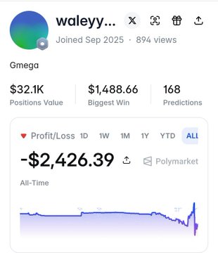 A profile/statistics page for user 'waleyy...' on a prediction platform (Gmega/Polymarket), showing $32.1K Positions Value, 168 Predictions, Biggest Win $1,488.66, and an All-Time Profit/Loss of -$2,426.39.