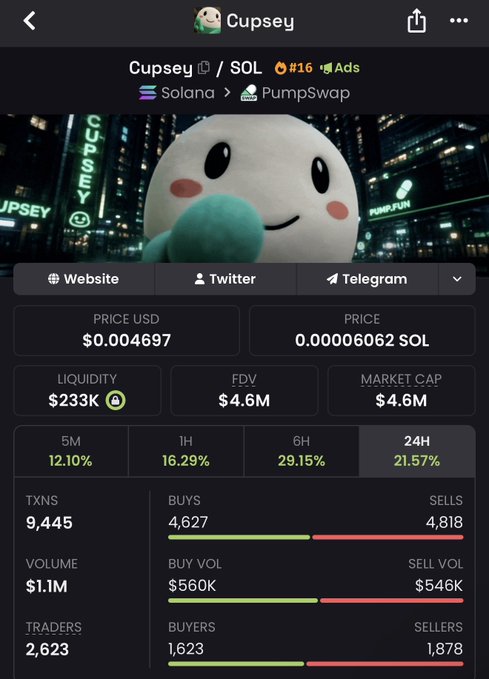 A screenshot of the $CUPSEY token page on Solana via PumpSwap, showing a price of $0.004697 USD with $233K liquidity, $4.6M market cap, and 21.57% gains over 24 hours—fitting the post's excitement about PumpFun's mascot token.