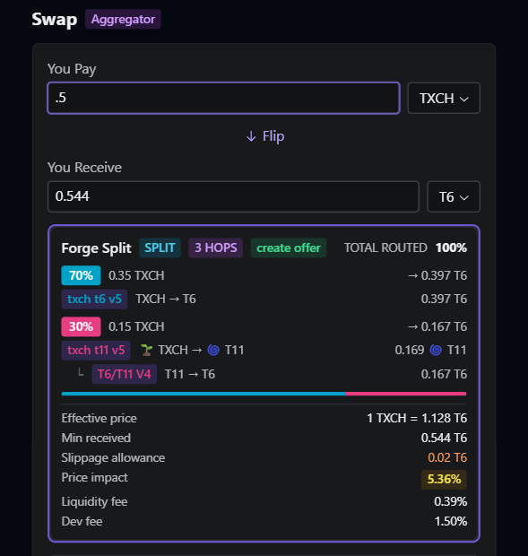 A cryptocurrency swap interface showing a trade of 0.5 TXCH for approximately 0.544 T6, with a 'Forge Split' route through TXCH t6 v5 and TXCH t11 v5, highlighting a 5.36% price impact and 1.50% dev fee.