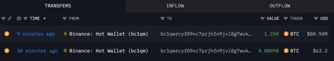 Cryptocurrency transfer records showing two outflows from a Binance Hot Wallet, with the most recent being 1.25 BTC ($80.94M) and another 0.00098 BTC ($63.2).