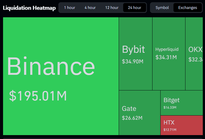 A 'Liquidation Heatmap' for the 24-hour timeframe showing Binance with the largest share at $195.01M, followed by Bybit ($34.90M), Hyperliquid ($34.31M), OKX ($32.3M), Gate ($26.62M), Bitget ($16.33M), and HTX ($12.71M).