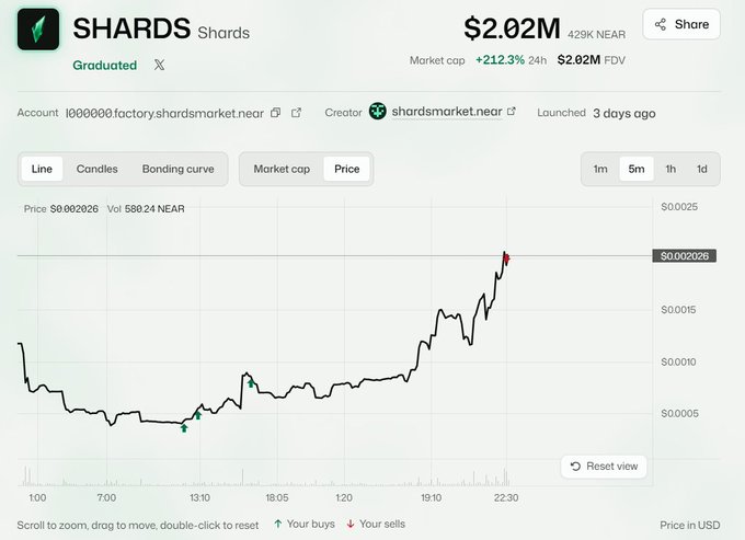 A meme coin price chart for "SHARDS" (ticker: shardsmarket.near) on the NEAR Protocol ecosystem, showing a market cap of $2.02M (FDV) with a +212.3% gain over 24 hours and a price spike to $0.0002026. The image supports the post's bullish claim by showing the token already up 5x from its low, visualizing the "free 5x" the author mentions while urging others to buy into the NEAR ecosystem before a projected 50x to $20M market cap.