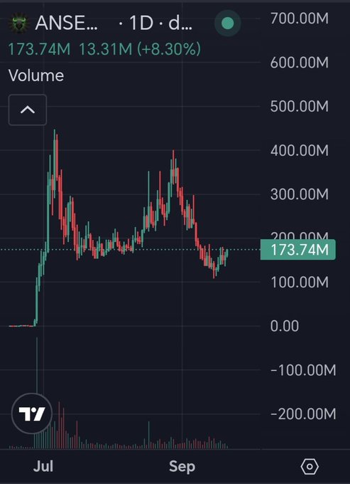 A TradingView volume chart shows a token labeled 'ANSE' at 173.74M, up 8.30%, on a daily timeframe spanning July to September.