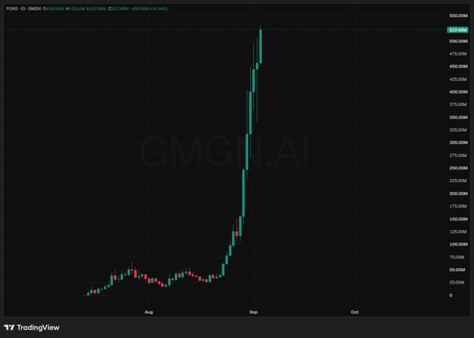 A TradingView chart of GMGN.AI on the DEX/SOL pair showing a dramatic price spike from August to September, with current price at 522.46M (up 14.34%) on a daily timeframe.