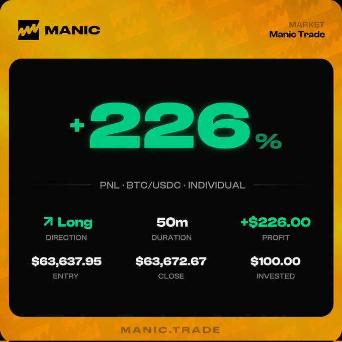 A ManicTrade profit card showcasing a +226% PNL on a BTC/USDC long trade, with a $100 investment yielding $226.00 profit over 50 minutes (entry $63,637.95, close $63,672.67), highlighting the successful execution described in the post.