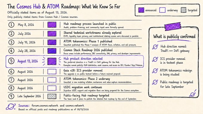 The image is an infographic titled "The Cosmos Hub & ATOM Roadmap: What We Know So Far," dated August 13, 2026, outlining a nine-item timeline of announced, underway, and targeted developments—including the May 2026 roadmap launch, ATOM tokenomics updates (Phases 1 and 2), and a public-facing hub roadmap expected by late September 2026—alongside a sidebar noting publicly confirmed items like the TradFi→DeFi pivot and ICS provider renewal. It visually reinforces the post's point that despite "ATOM is dead" narratives, there are tangible upcoming catalysts (tokenomics redesign, new hub direction, and a full roadmap) that give the ecosystem something concrete to anticipate.