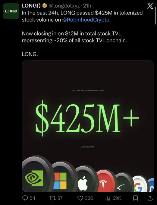 A tweet from LONG(@longdotxyz) celebrating $425M+ in tokenized stock volume on RobinhoodCrypto, highlighting it represents ~20% of all stock TVL onchain, paired with company logos (NVIDIA, Microsoft, Apple, Tesla, Google). The image contrasts sharply with the accompanying post that dismisses the achievement as a "larp" and calls to "nuke it to zero."