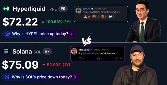 The image presents two stock prices, one of Hyper Liquid and another company named Solana, with the latter being higher than the former. The Hyper Liquid stock price is $72.22, while the Solana stock price is $76.39. This information is relevant to a conversation about whether or not Hyper Liquid will eventually flip Solana in their trade, which has become a popular topic on social media platforms like Twitter where users frequently share information and opinions about various companies' prices and performances. The post suggests that Hyper Liquid might be celebrating the recent increase of Solana's stock price as they are pleased with this outcome.