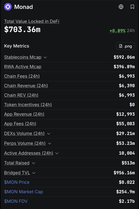 Monad blockchain statistics page showing Total Value Locked in DeFi at $703.36m (+0.89% 24h), with key metrics including Stablecoins Mcap ($592.06m), DEXs Volume ($29.21m), Perps Volume ($53.23m), Active Addresses (10,004), and a MON price of $0.022.