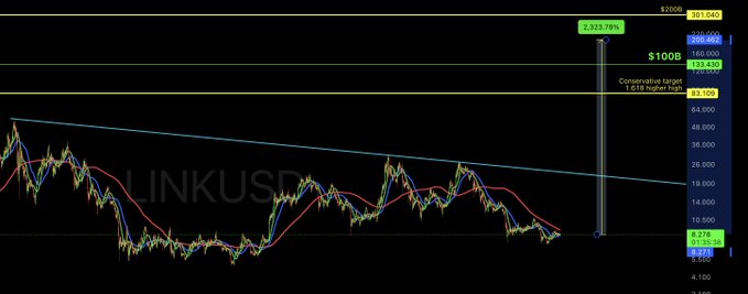 A LINKUSD (Chainlink) price chart displays a descending trendline with a highlighted projection pointing to a conservative target of $133.45 at $100B market cap (a 1.018 higher high) and an optimistic $200B market cap target, suggesting potential gains of approximately 2,323.78%. The chart visualizes the bullish price targets referenced in the post about Standard Chartered's $200 LINK forecast.