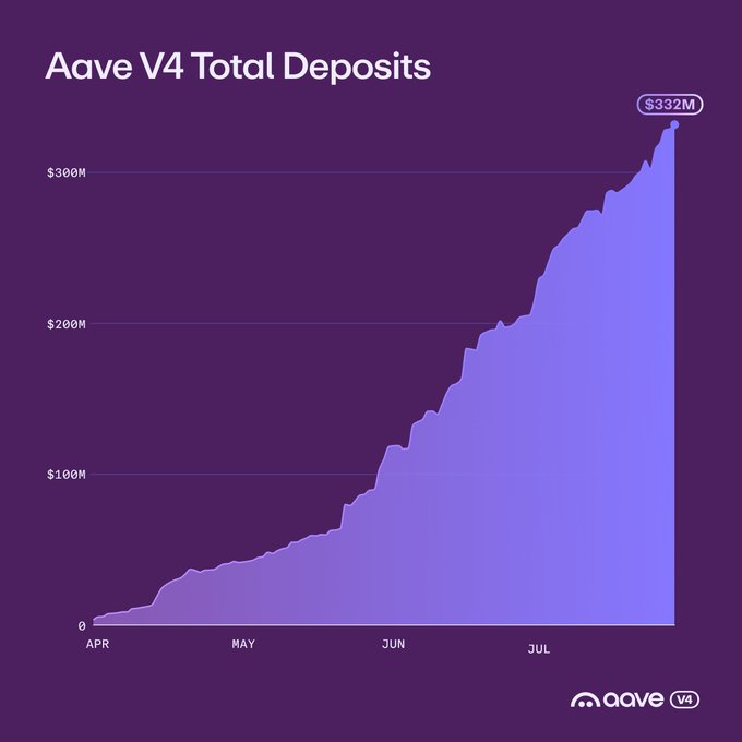 Line chart titled 'Aave V4 Total Deposits' showing growth from 0 to $332M between April and July, with the Aave V4 logo in the bottom right.