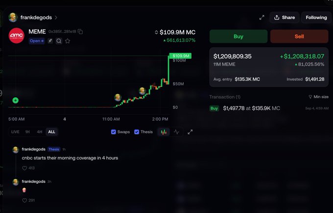 A screenshot of a crypto trading platform showing $MEME token surging to $109.9M market cap with a 561,013.07% gain, where user "frankdegods" displayed a massive profit of $1,208,318.07 (81,025.56%) from a single $1,497.78 buy position, visually confirming the post's claim of turning $1,491 into over $1.2M in roughly 12 hours.