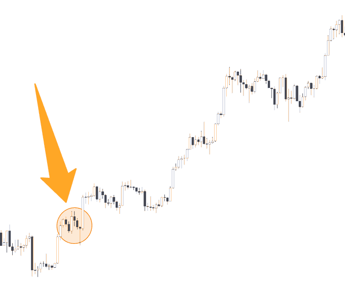 A financial candlestick chart with an orange arrow and circle highlighting a specific price action pattern in the lower-left area.