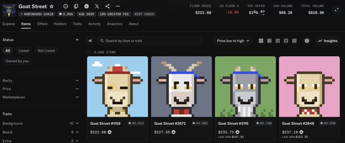 A screenshot of the 'Goat Street' NFT collection marketplace on NORTHGOD CHAIN, showing various pixel art goat NFTs with floor prices around $222-237 and stats indicating a 18.1% drop.